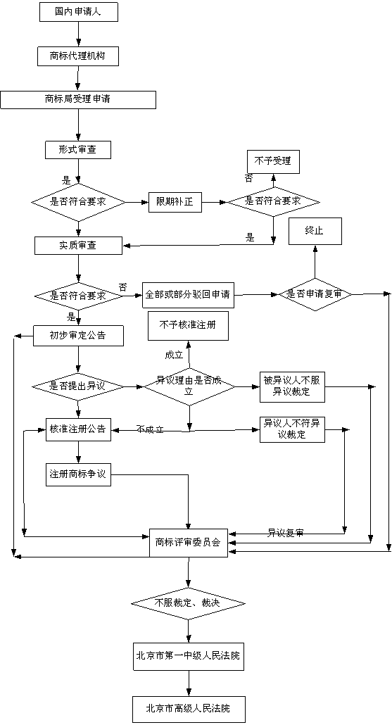 上海注冊商標(biāo),上海商標(biāo)查詢,商標(biāo)申請(qǐng)流程